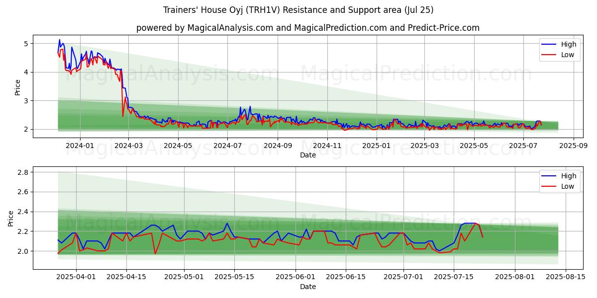  Trainers' House Oyj (TRH1V) Support and Resistance area (24 Jul) 