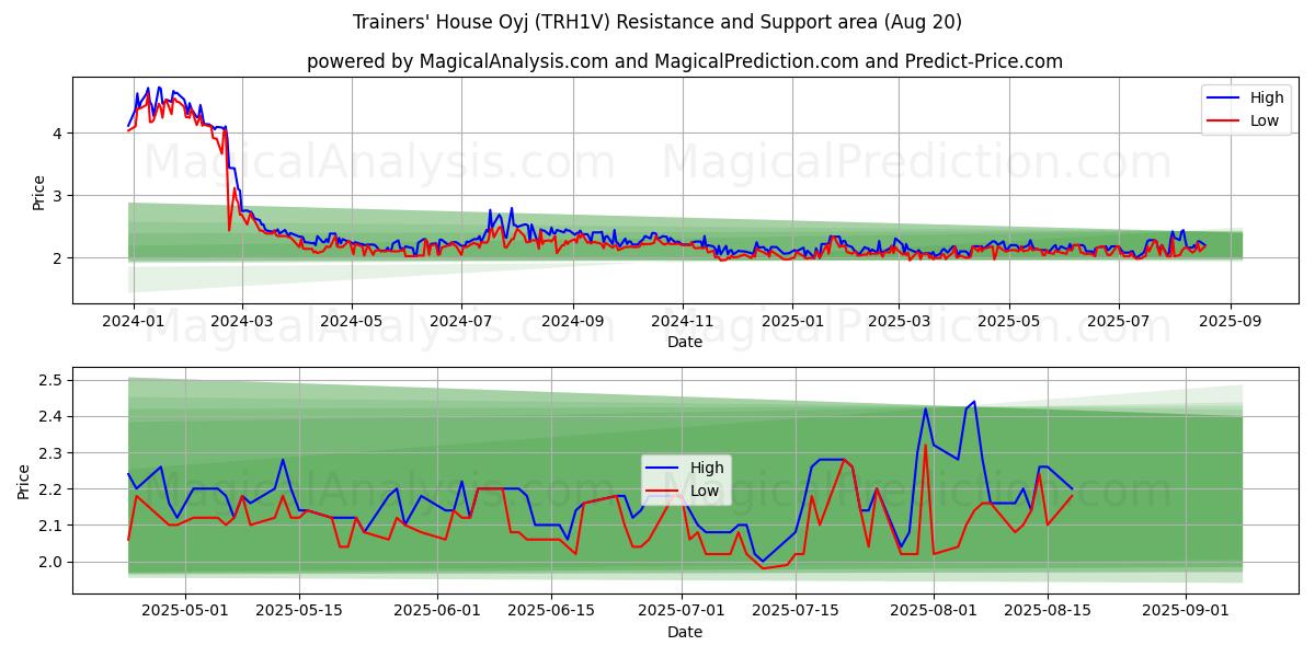  Trainers' House Oyj (TRH1V) Support and Resistance area (19 Aug) 