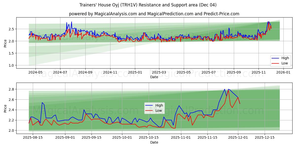  Trainers' House Oyj (TRH1V) Support and Resistance area (03 Dec) 