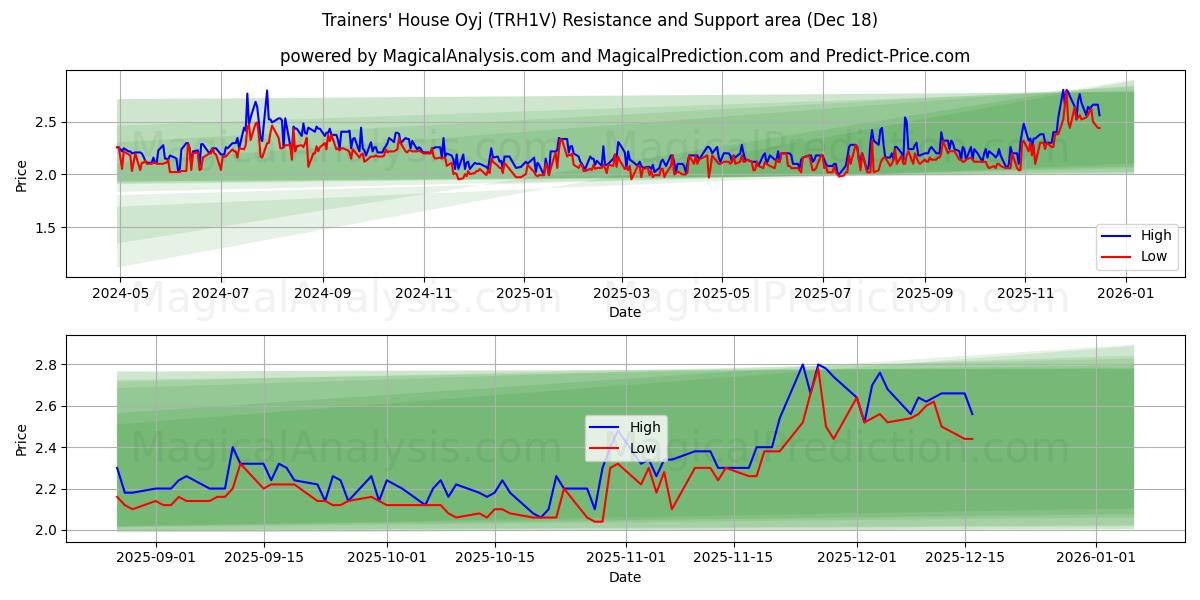  Trainers' House Oyj (TRH1V) Support and Resistance area (17 Dec) 