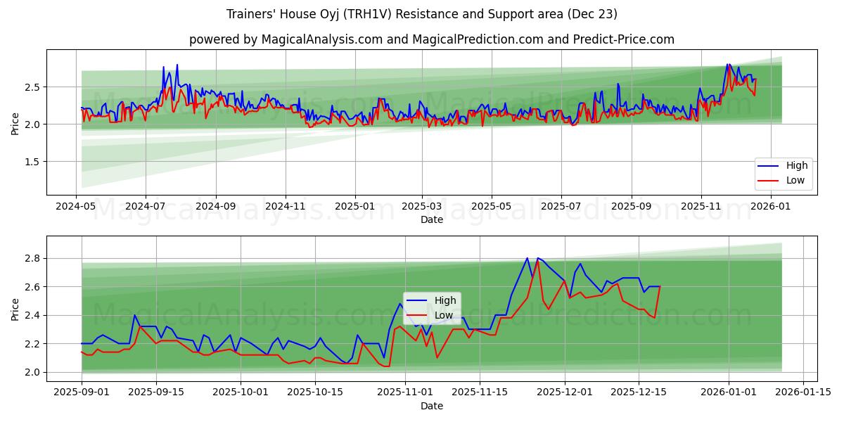  Trainers' House Oyj (TRH1V) Support and Resistance area (22 Dec) 