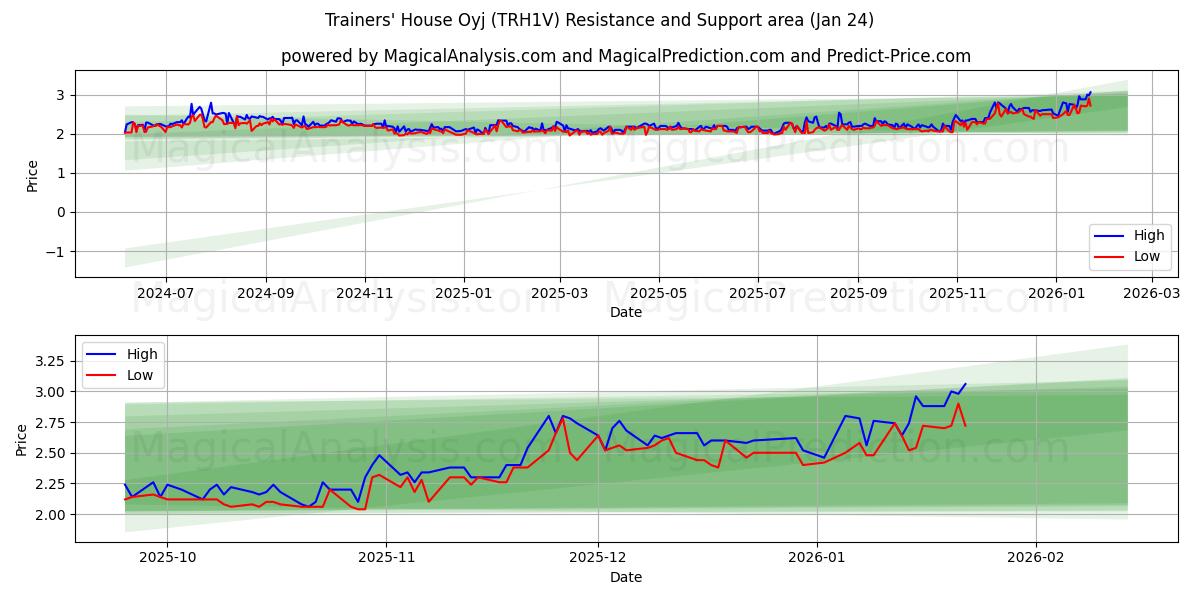  Trainers' House Oyj (TRH1V) Support and Resistance area (23 Jan) 