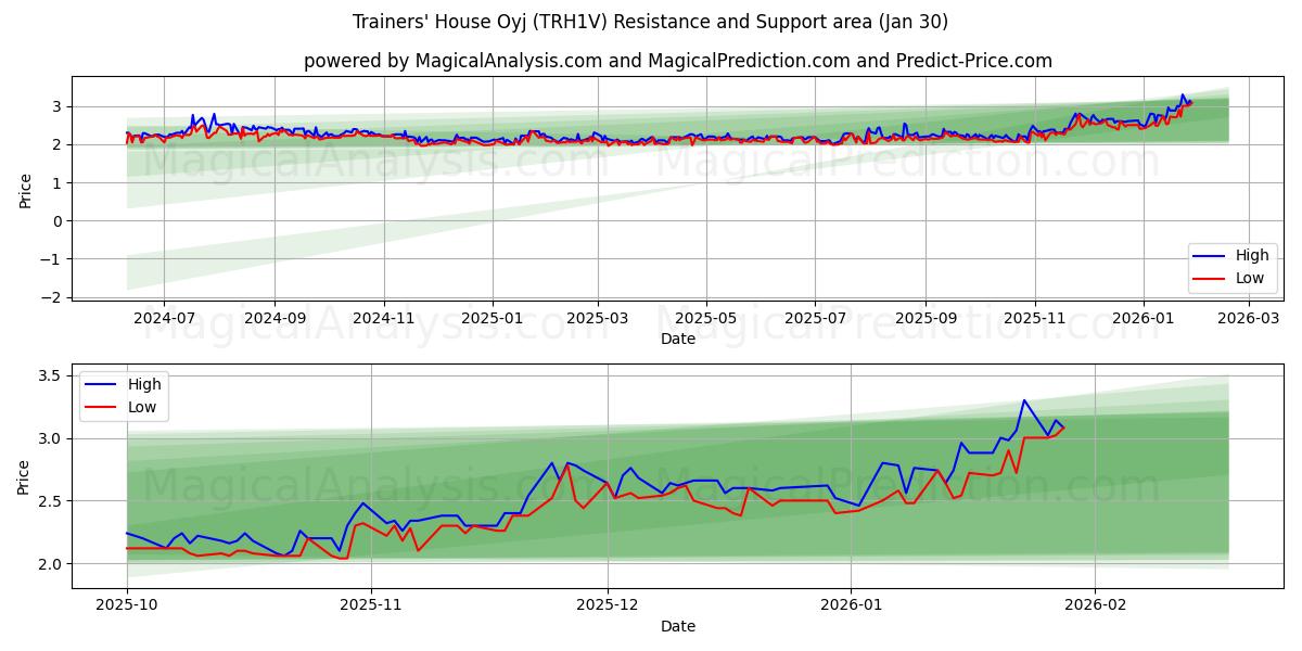 Trainers' House Oyj (TRH1V) Support and Resistance area (29 Jan) 