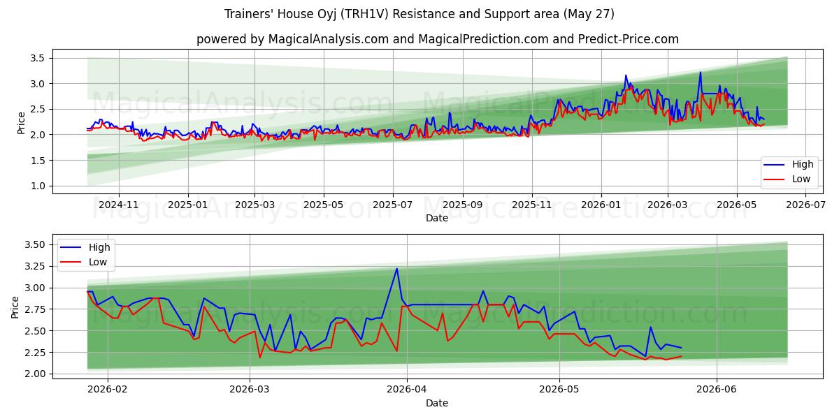  Trainers' House Oyj (TRH1V) Support and Resistance area (25 May) 