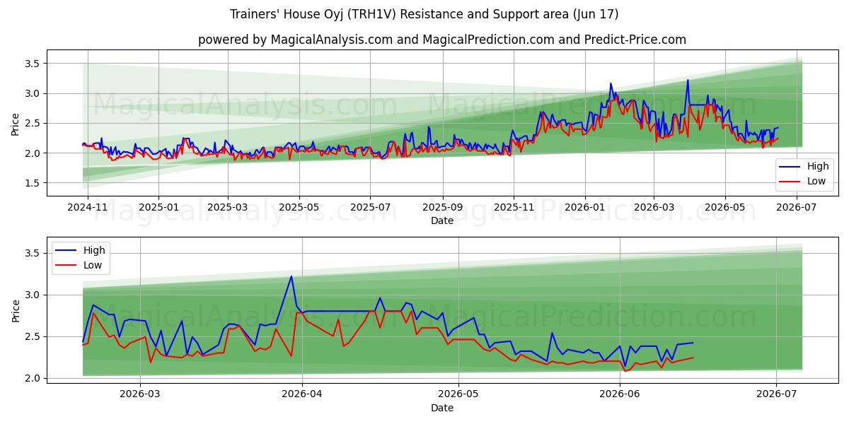  Trainers' House Oyj (TRH1V) Support and Resistance area (16 Jun) 