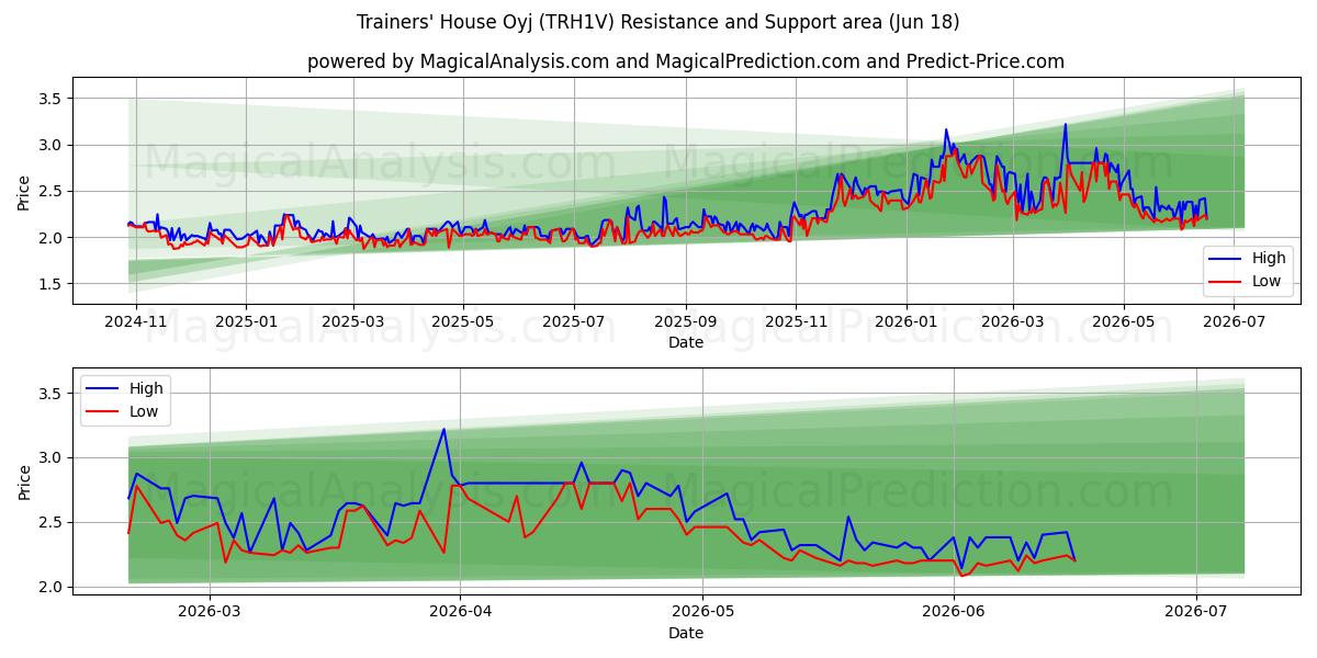  Trainers' House Oyj (TRH1V) Support and Resistance area (17 Jun) 