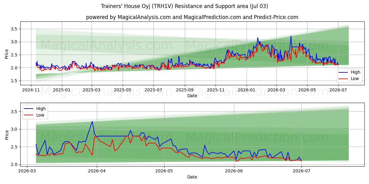  Trainers' House Oyj (TRH1V) Support and Resistance area (02 Jul) 