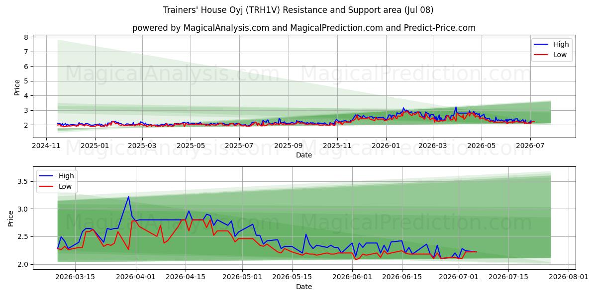  Trainers' House Oyj (TRH1V) Support and Resistance area (07 Jul) 
