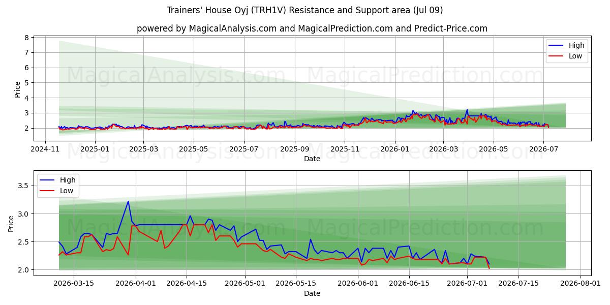  Trainers' House Oyj (TRH1V) Support and Resistance area (08 Jul) 
