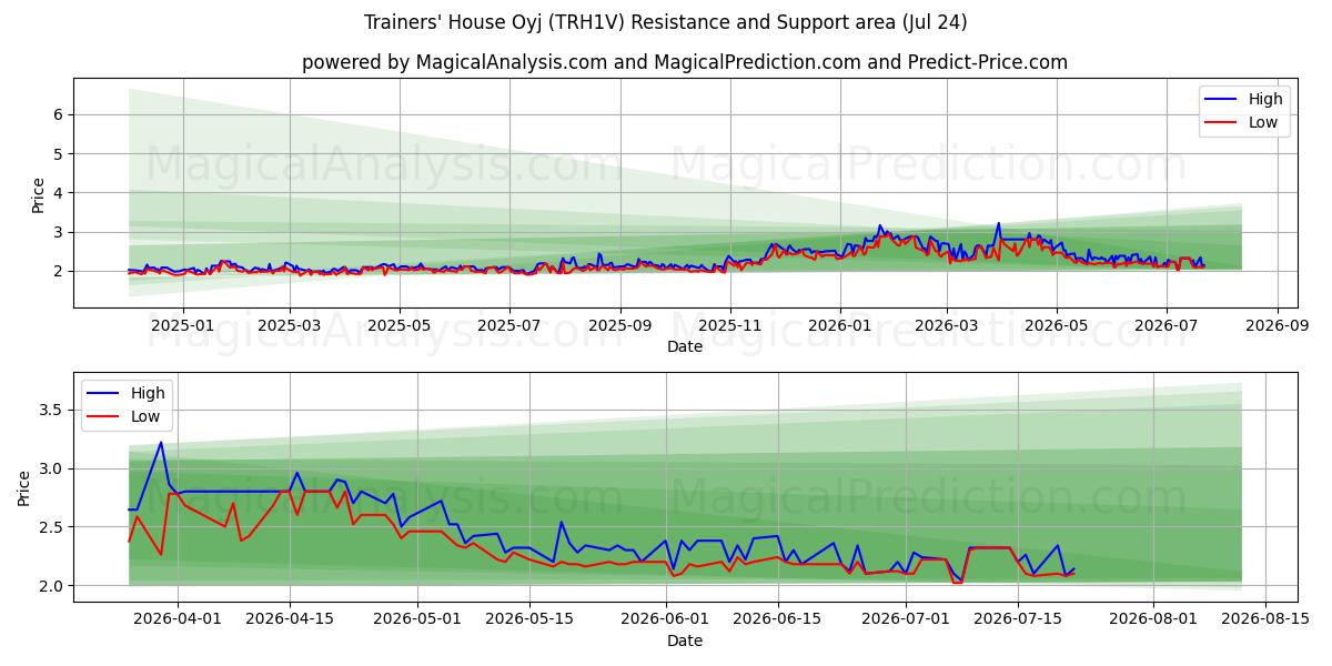  Trainers' House Oyj (TRH1V) Support and Resistance area (23 Jul) 