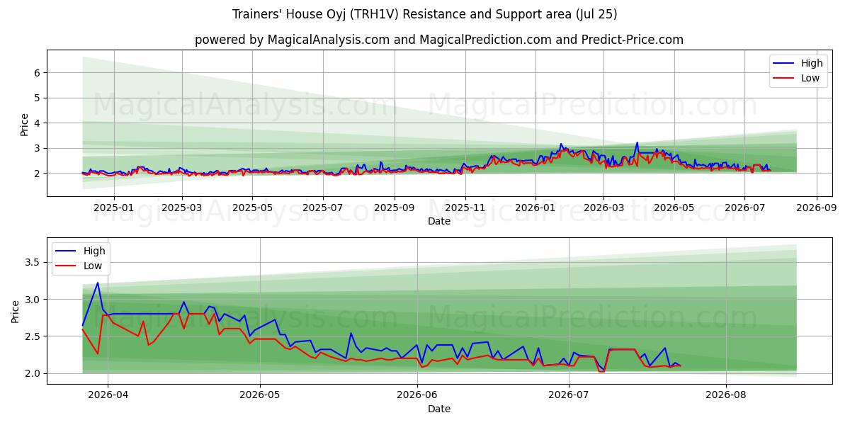  Trainers' House Oyj (TRH1V) Support and Resistance area (24 Jul) 