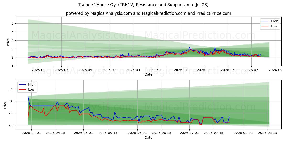 Trainers' House Oyj (TRH1V) Support and Resistance area (27 Jul) 