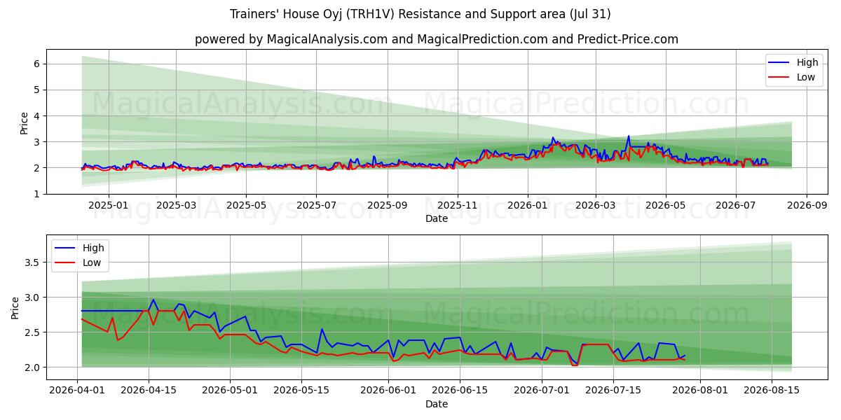  Trainers' House Oyj (TRH1V) Support and Resistance area (30 Jul) 