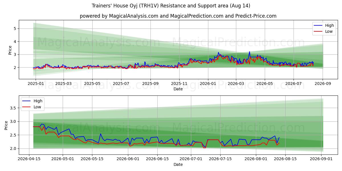  Trainers' House Oyj (TRH1V) Support and Resistance area (13 Aug) 