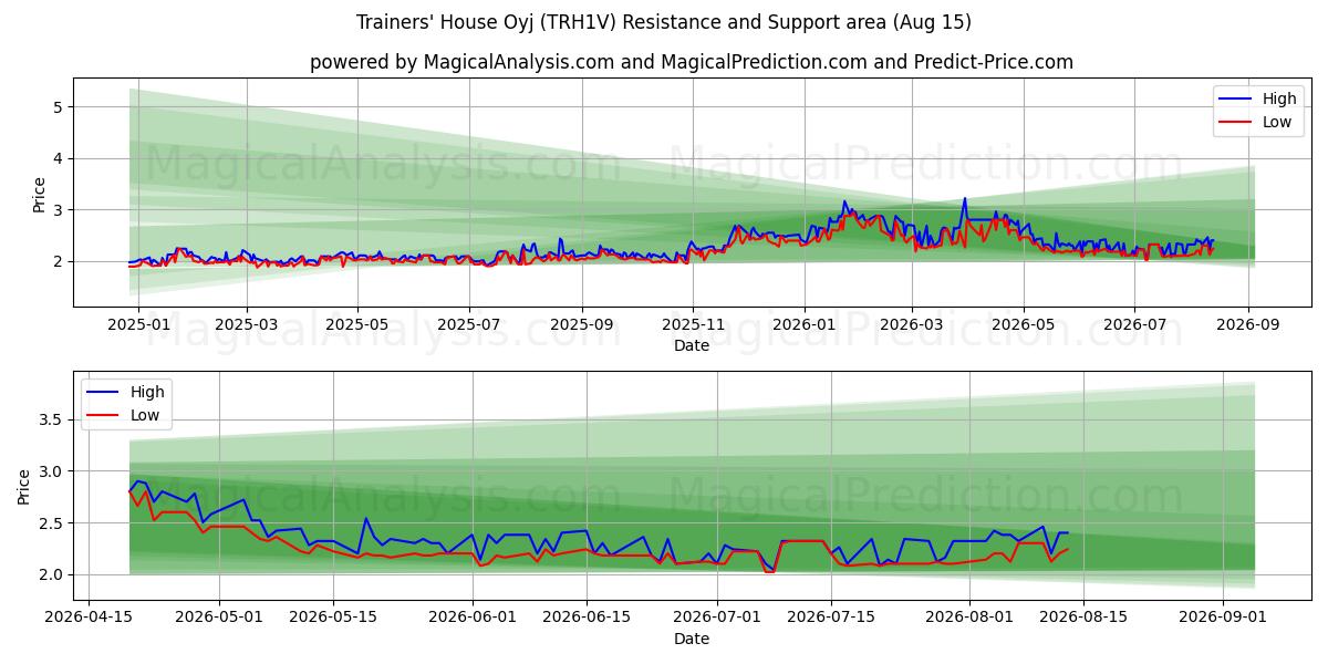  Trainers' House Oyj (TRH1V) Support and Resistance area (14 Aug) 