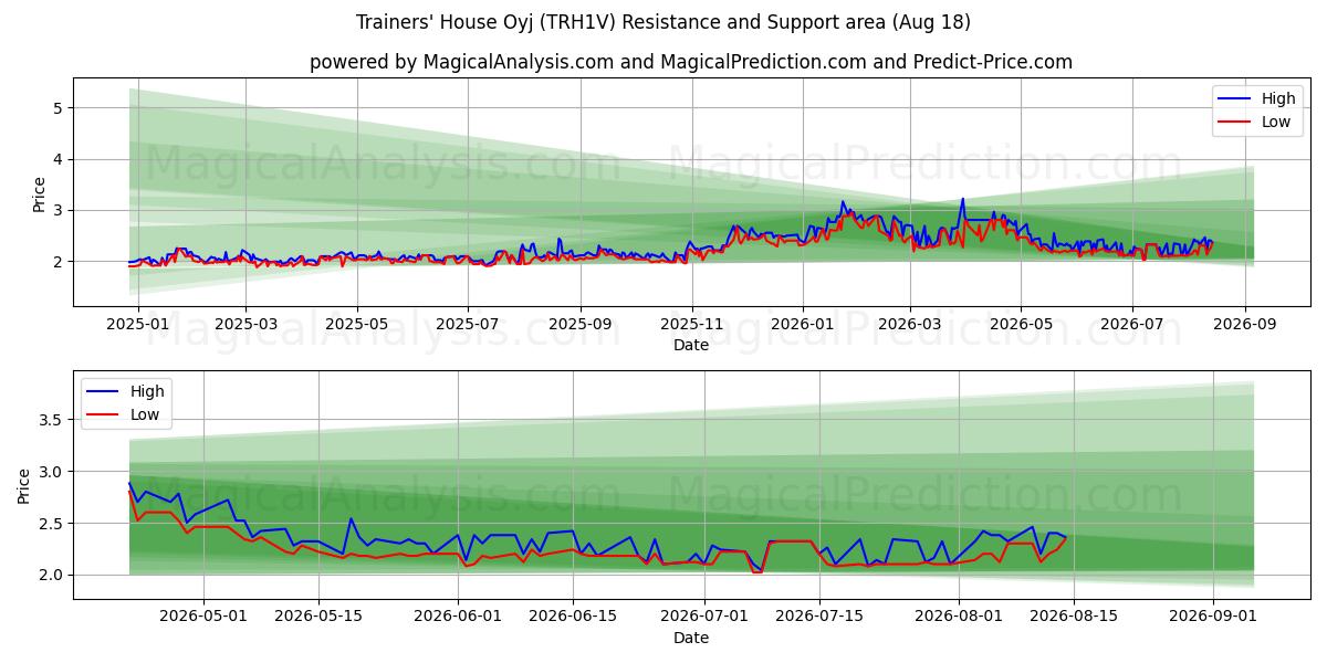  Trainers' House Oyj (TRH1V) Support and Resistance area (17 Aug) 