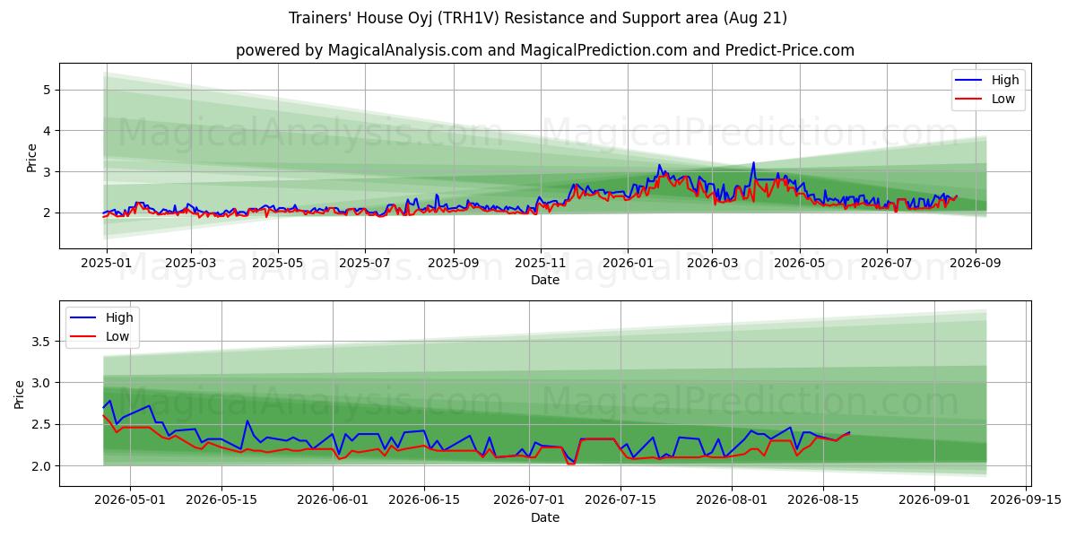  Trainers' House Oyj (TRH1V) Support and Resistance area (20 Aug) 
