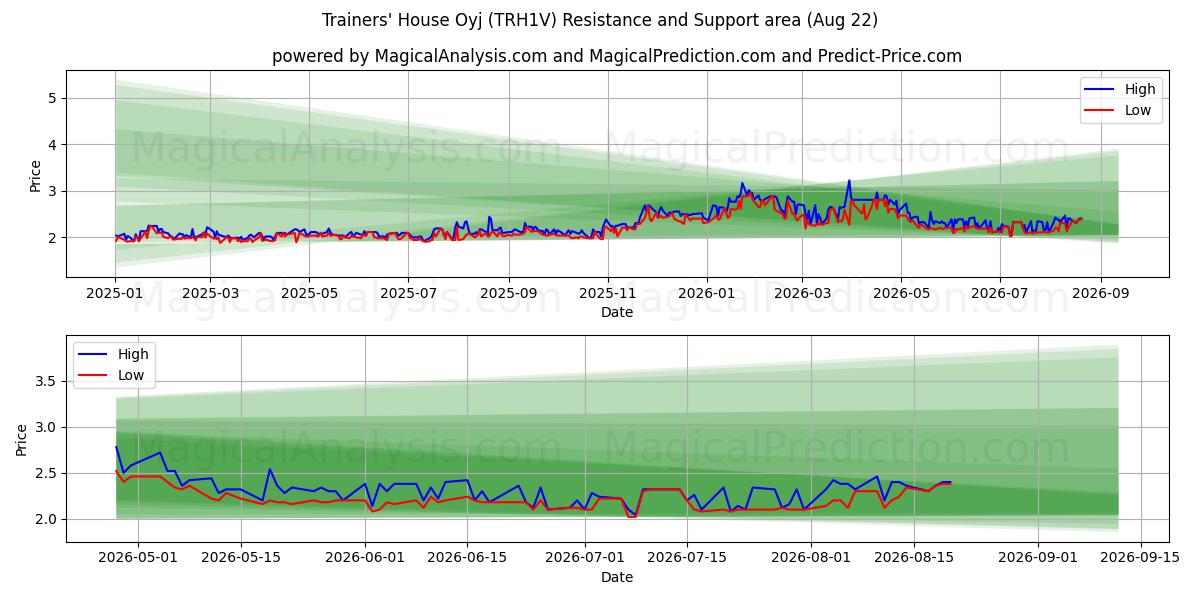  Trainers' House Oyj (TRH1V) Support and Resistance area (21 Aug) 
