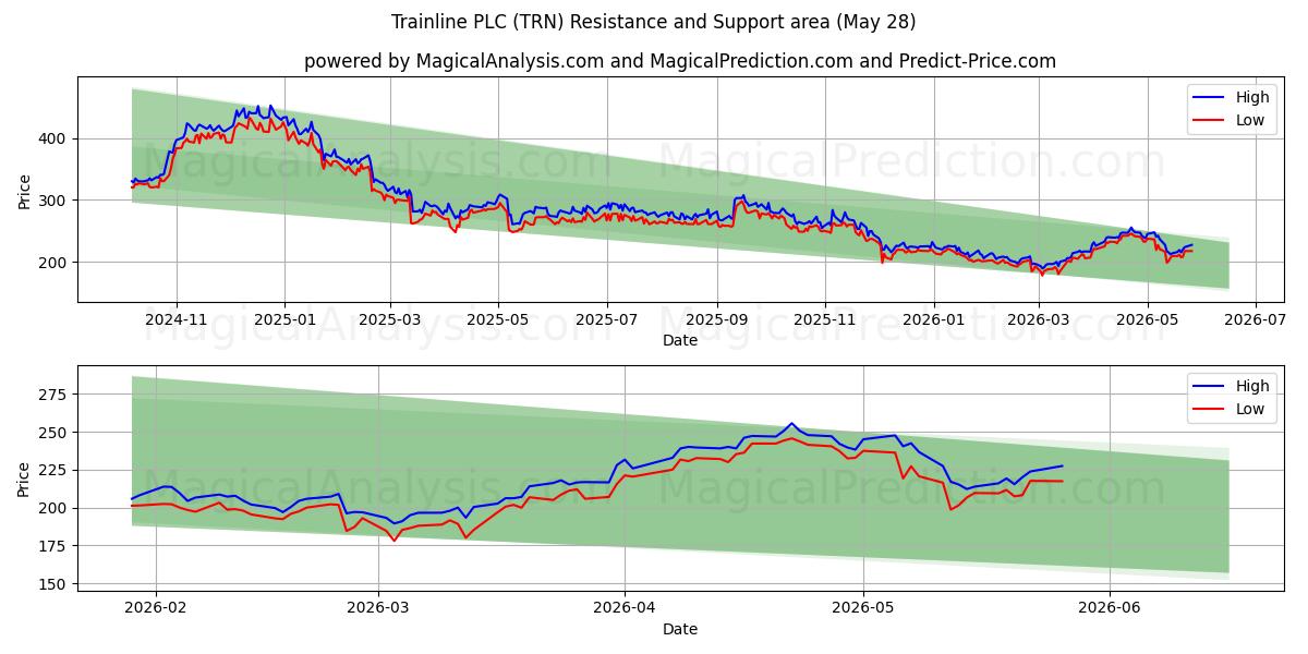  Trainline PLC (TRN) Support and Resistance area (27 May) 