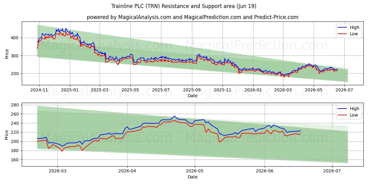  Trainline PLC (TRN) Support and Resistance area (18 Jun) 