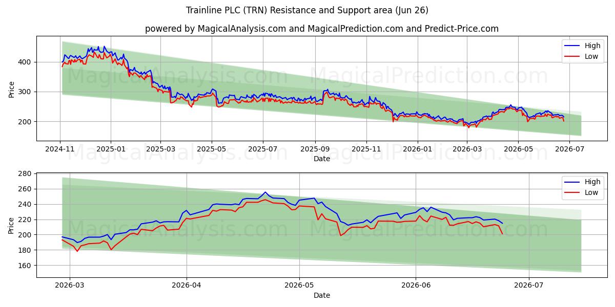  Trainline PLC (TRN) Support and Resistance area (25 Jun) 