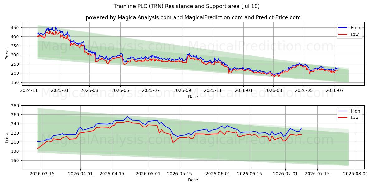  Trainline PLC (TRN) Support and Resistance area (09 Jul) 