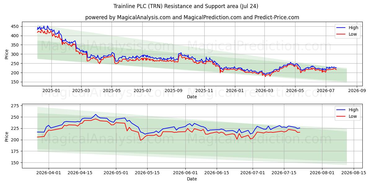  Trainline PLC (TRN) Support and Resistance area (23 Jul) 