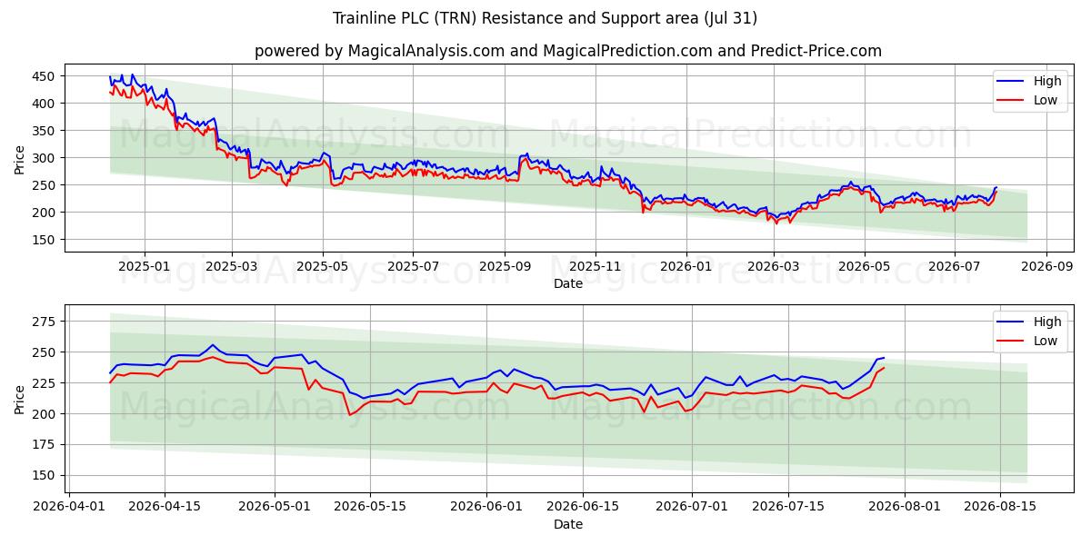  Trainline PLC (TRN) Support and Resistance area (30 Jul) 