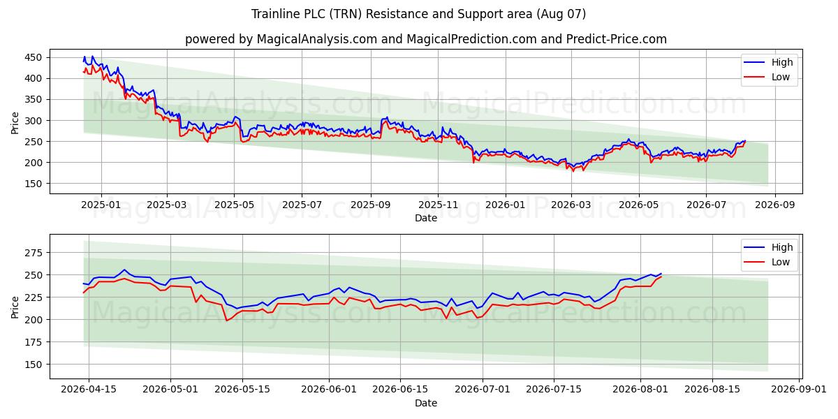  Trainline PLC (TRN) Support and Resistance area (06 Aug) 