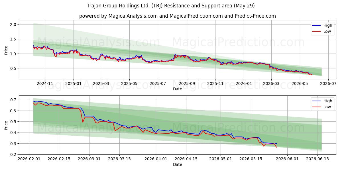  Trajan Group Holdings Ltd. (TRJ) Support and Resistance area (28 May) 