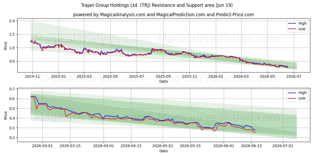  Trajan Group Holdings Ltd. (TRJ) Support and Resistance area (18 Jun) 