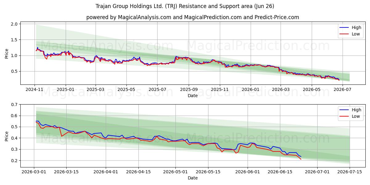  Trajan Group Holdings Ltd. (TRJ) Support and Resistance area (25 Jun) 