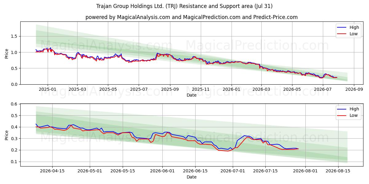  Trajan Group Holdings Ltd. (TRJ) Support and Resistance area (30 Jul) 