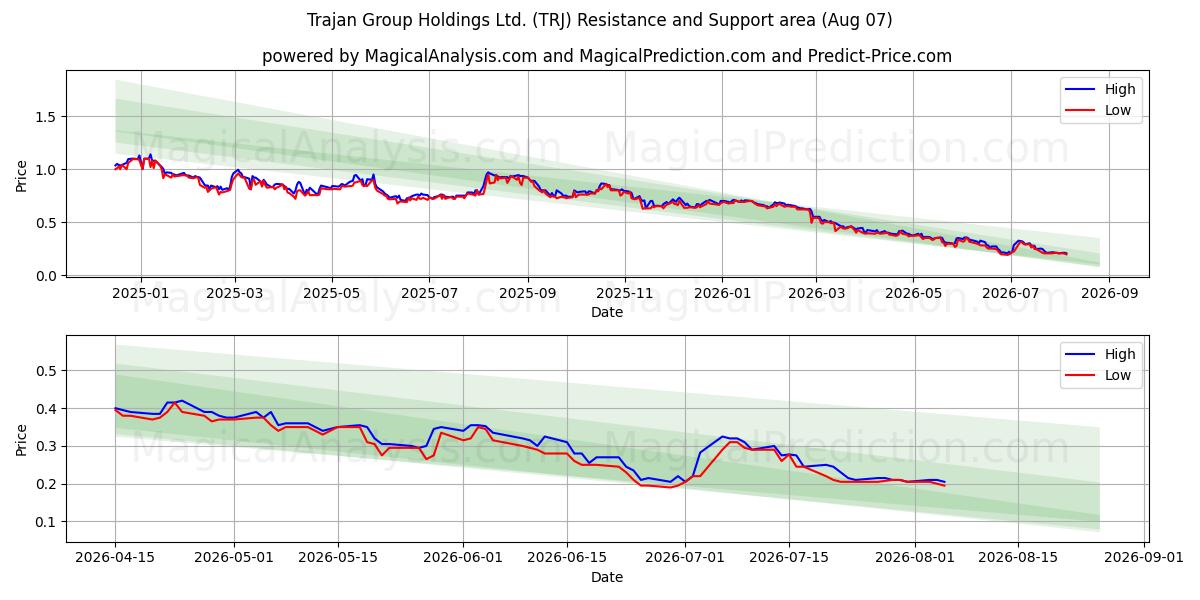  Trajan Group Holdings Ltd. (TRJ) Support and Resistance area (06 Aug) 