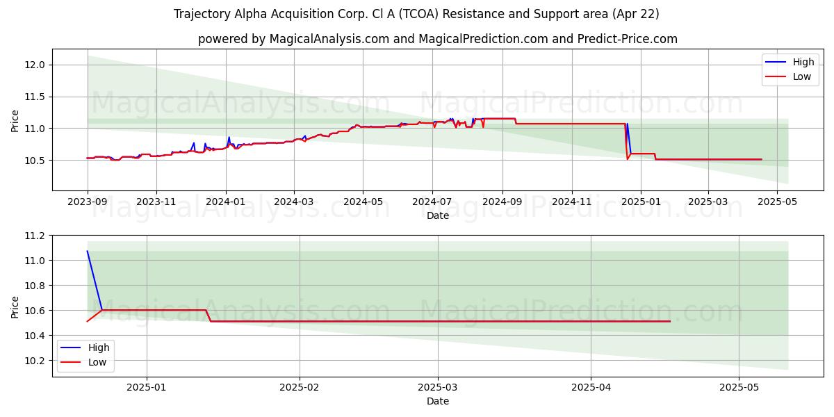  Trajectory Alpha Acquisition Corp. Cl A (TCOA) Support and Resistance area (22 Apr) 