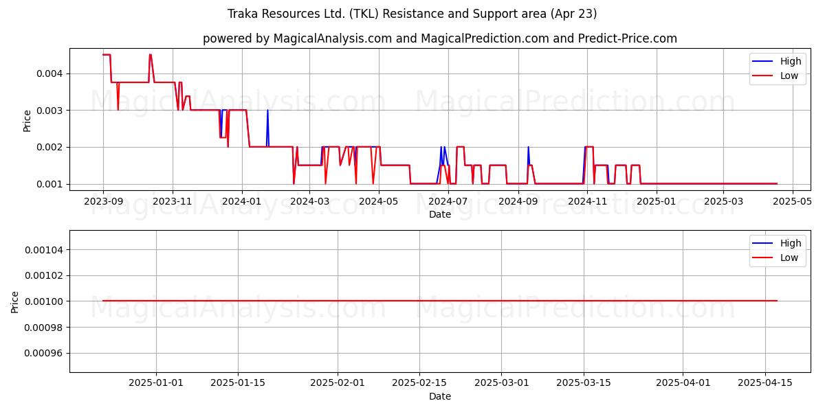 Traka Resources Ltd. (TKL) Support and Resistance area (23 Apr) Traka Resources Ltd. (TKL) Support and Resistance area (23 Apr)