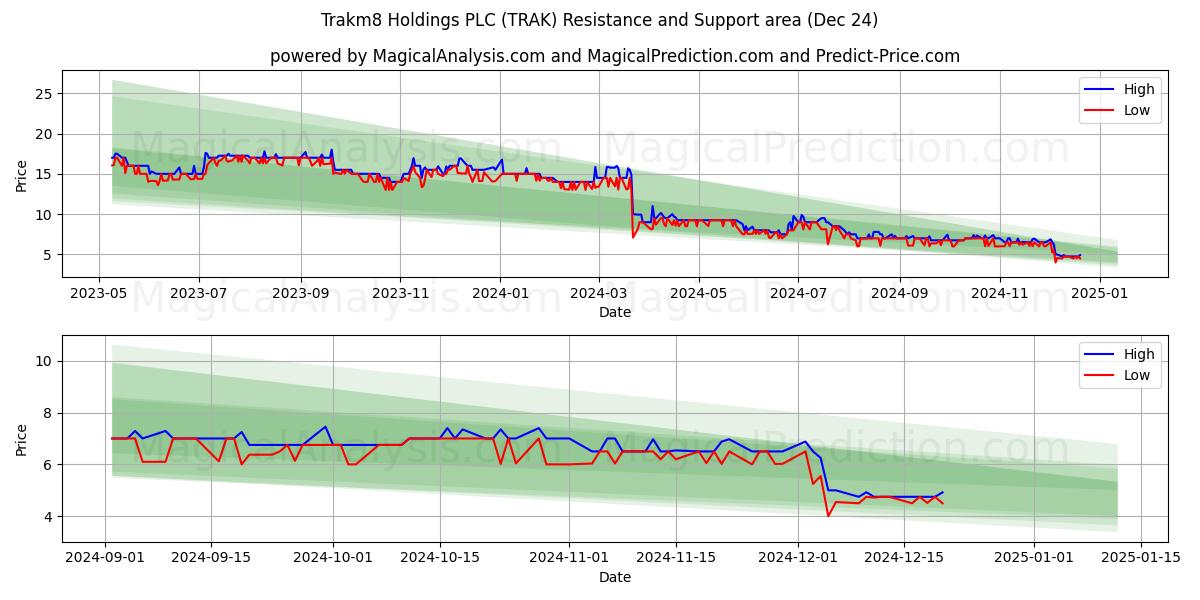  Trakm8 Holdings PLC (TRAK) Support and Resistance area (24 Dec) 