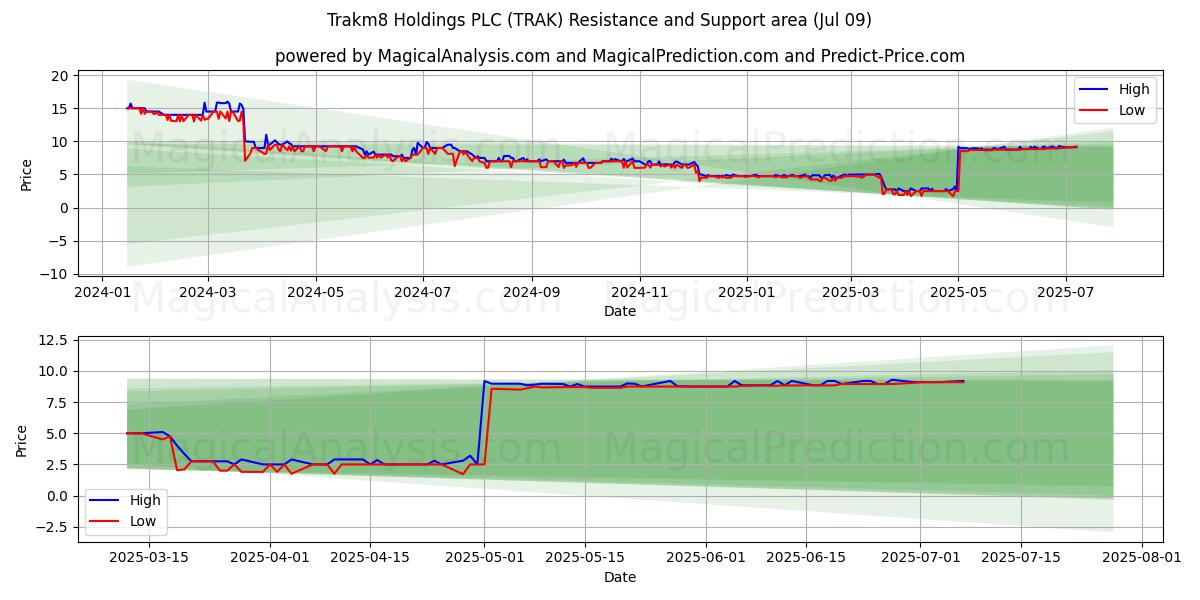  Trakm8 Holdings PLC (TRAK) Support and Resistance area (08 Jul) 