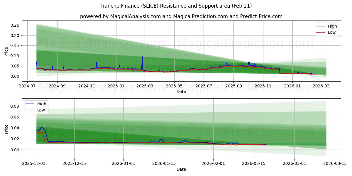  تراشه مالی (SLICE) Support and Resistance area (20 Feb) 