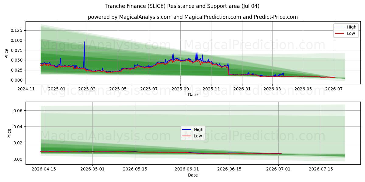 Tranche Finans (SLICE) Support and Resistance area (03 Jul) 