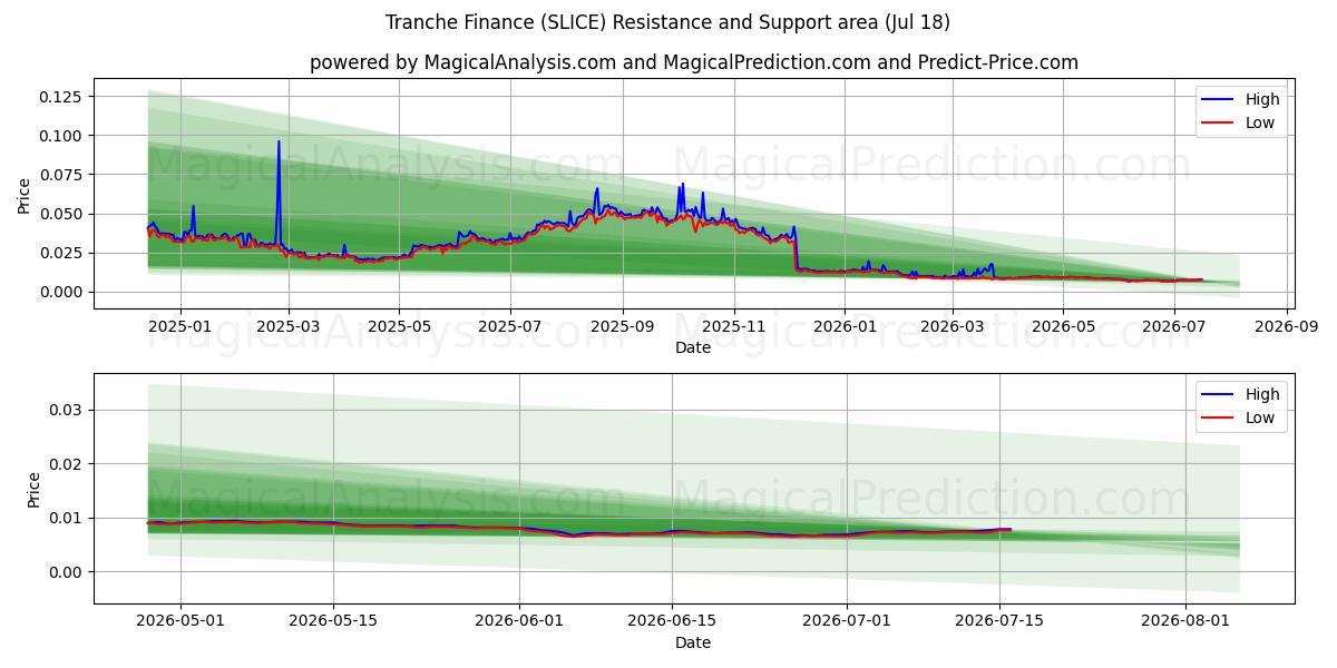  Financiamiento de tramos (SLICE) Support and Resistance area (17 Jul) 