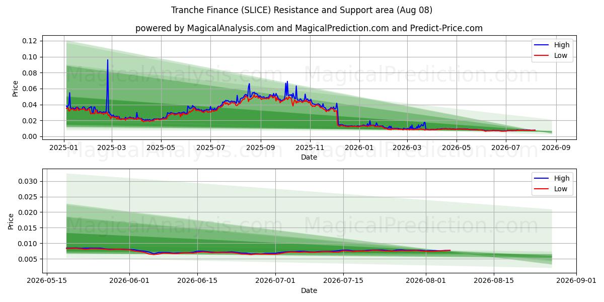  Financiamiento de tramos (SLICE) Support and Resistance area (07 Aug) 