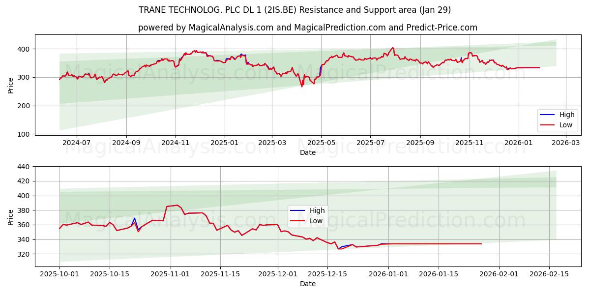  TRANE TECHNOLOG. PLC DL 1 (2IS.BE) Support and Resistance area (28 Jan) 