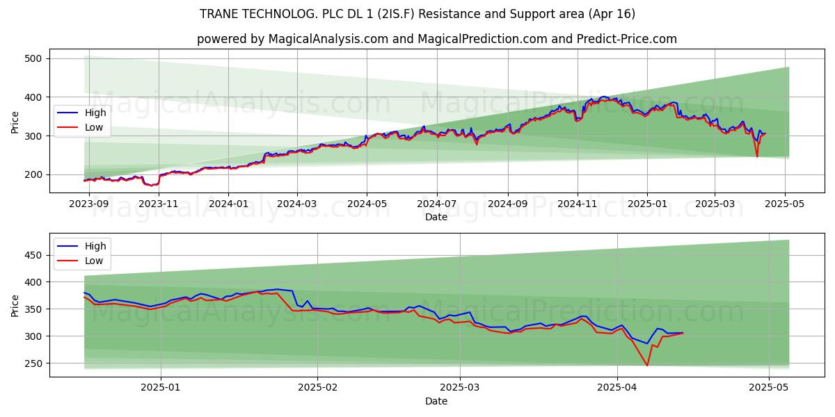  TRANE TECHNOLOG. PLC DL 1 (2IS.F) Support and Resistance area (16 Apr) 