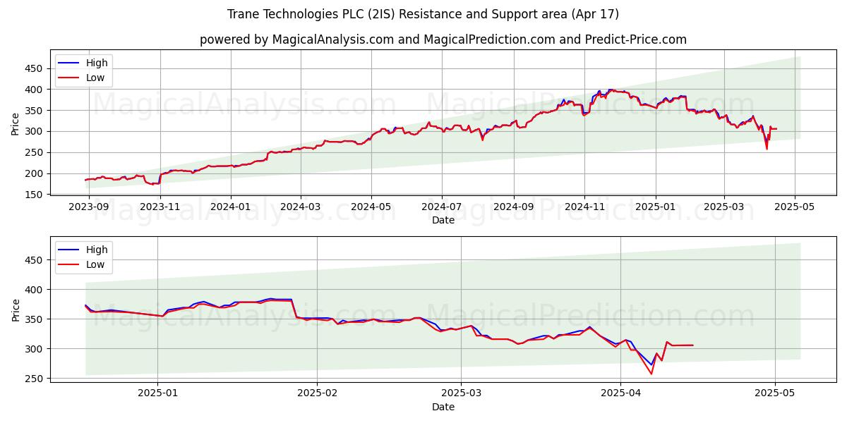  Trane Technologies PLC (2IS) Support and Resistance area (17 Apr) 