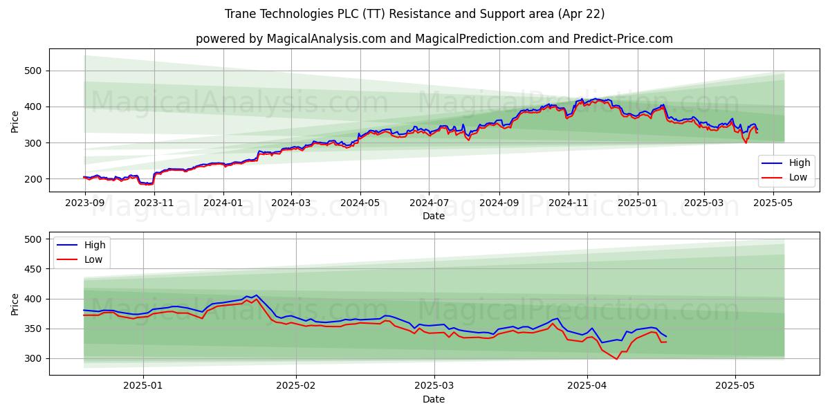  Trane Technologies PLC (TT) Support and Resistance area (22 Apr) 