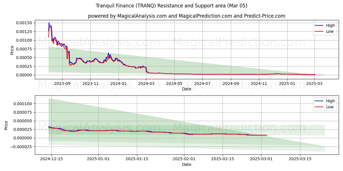  Rolig økonomi (TRANQ) Support and Resistance area (05 Mar) 