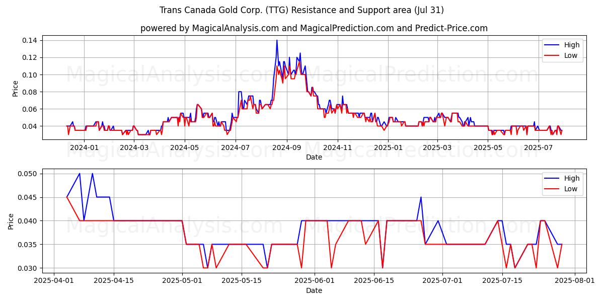  Trans Canada Gold Corp. (TTG) Support and Resistance area (30 Jul) 