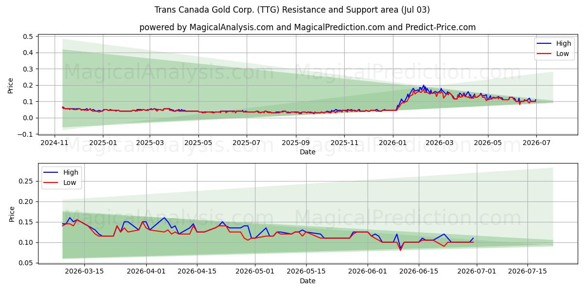  Trans Canada Gold Corp. (TTG) Support and Resistance area (02 Jul) 