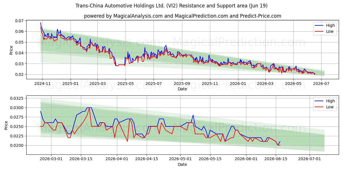  Trans-China Automotive Holdings Ltd. (VI2) Support and Resistance area (18 Jun) 